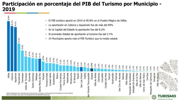 TURISMO FORTALECE LA ECONOMÍA DE MUNICIPIOS POTOSINOS