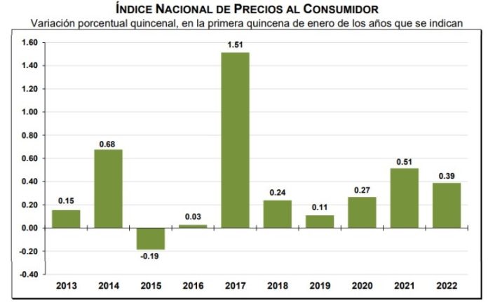 INPC AUMENTA UN 0.39% RESPECTO DE LA QUINCENA ANTERIOR