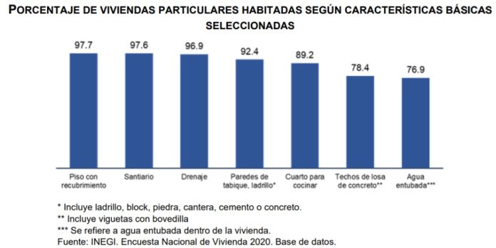 HASTA 2020 CUENTAN 35.3 MILLONES DE CASAS HABITADAS EN MX