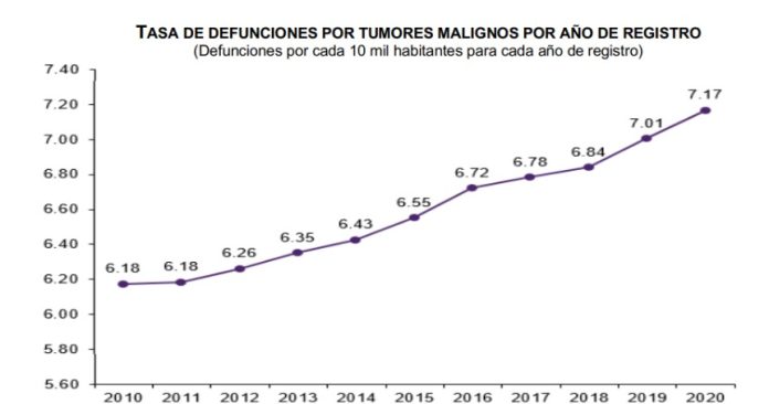 8% DE LAS DEFUNCIONES EN 2020 FUERON POR TUMORES MALIGNOS